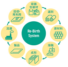 循環型社会の実現へ