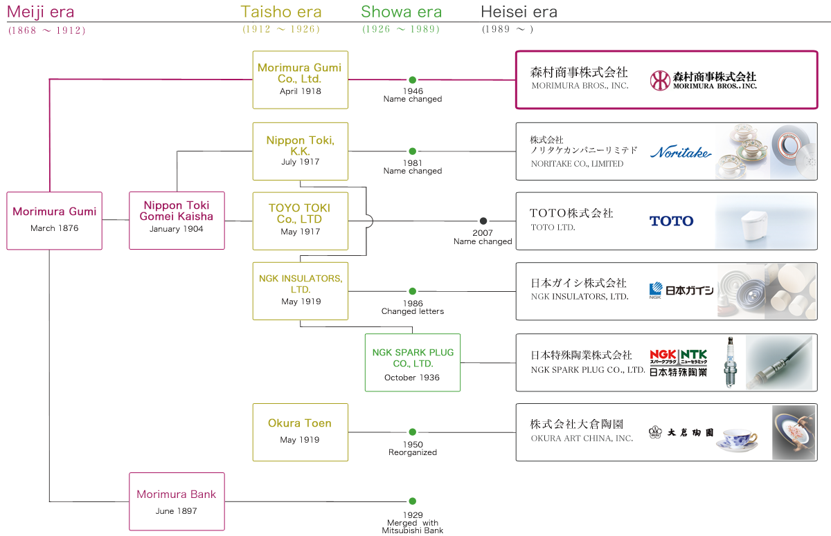 Diagram of Morimura Group's History