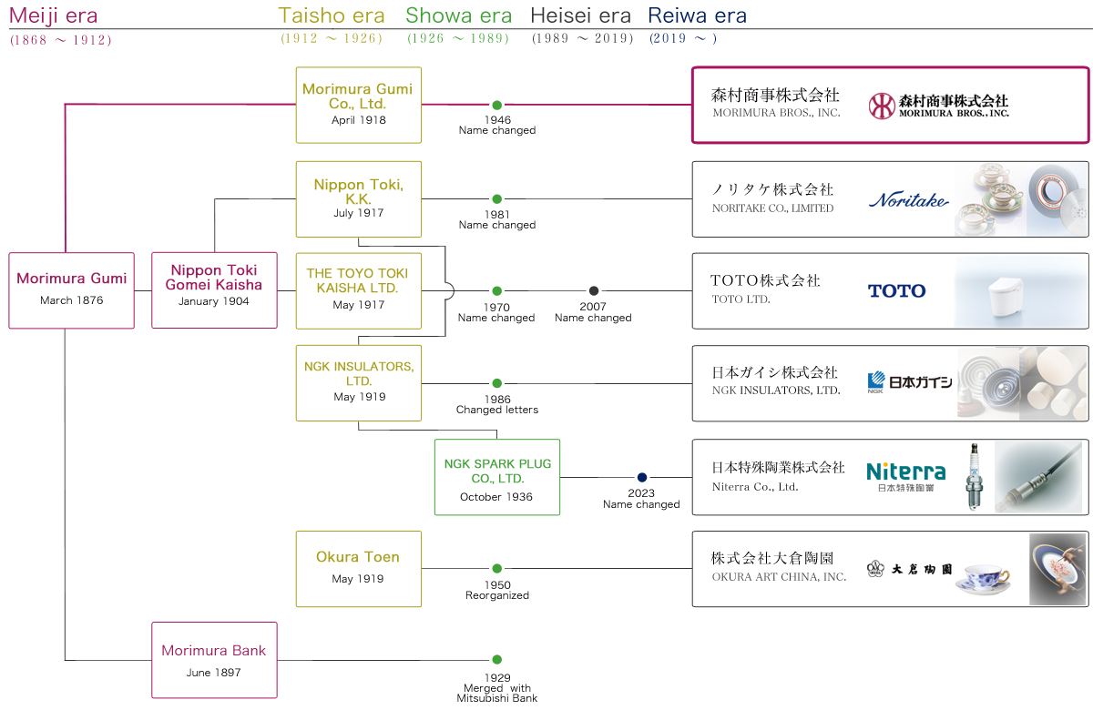 Diagram of Morimura Group's History